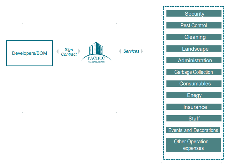 Operation-model